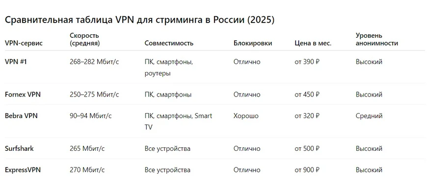 Сравнительная таблица VPN для стриминга в России (2025) Сравнительная таблица VPN-сервисов для стриминга в России на 2025 год с показателями скорости, совместимости, блокировки, цены и уровня анонимности